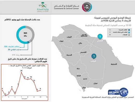 الصحة: تسجيل حالة إصابة مؤكدة بـ"كورونا" في الرياض