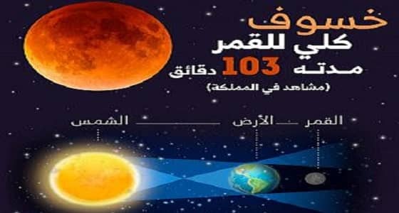 خسوف كلي للقمر الجمعة المقبلة يعقبه كسوف للشمس نهاية ذي القعدة