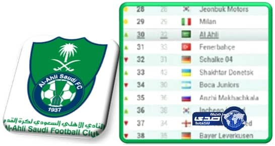 الأهلي يتصدر أندية السعودية ويحتل المركز 30 عالمياً (بتصنيف عالمي)