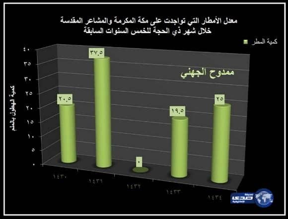 خبير طقس: درجات الحرارة مرتفعه نهاراً ومعتدلة ليلاً في المشاعر المقدسة‎ طيلة ايام الحج