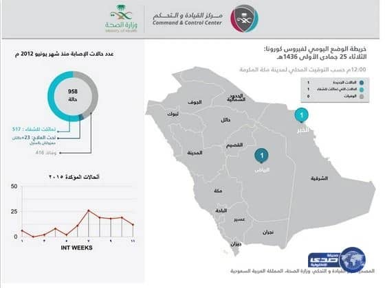 إصابة مواطن في الرياض بكورونا وتعافي مقيم في الخبر