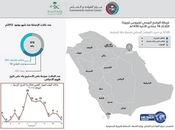 "الصحة": وفاة مواطن بـ"كورونا" في الخفجي
