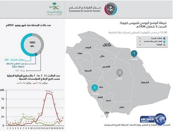 الصحة: وفاة وإصابة جديدة بـ"كورونا" في "الهفوف" و"الرياض"