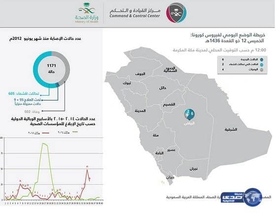 "الصحة" تسجيل 6 إصابات جديدة بـ"كورونا" و 4 وفيات في مدينة الرياض