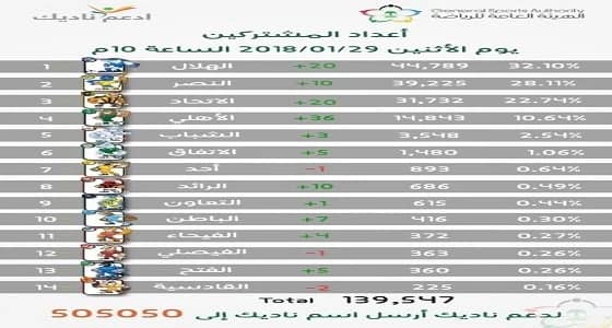 139 ألف مشترك في مبادرة ادعم ناديك والهلال يتصدر