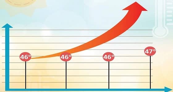 أعلى درجات حرارة سُجلت اليوم الاثنين في المملكة