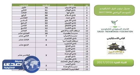 تايكوندو الشباب يضمن كأس التفوق العام والأندية تترقب إعلان البطولة الختامية