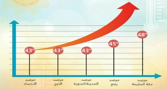 " الأرصاد " : مكة المكرمة تسجل أعلى درجة حرارة بالمملكة اليوم