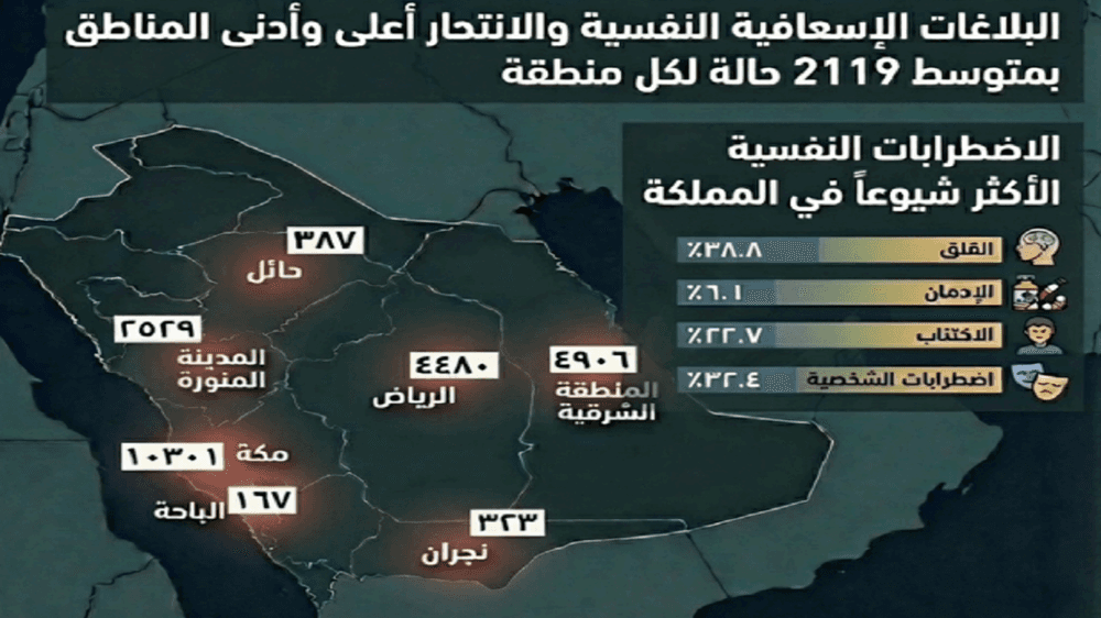 المسح الوطني للصحة النفسية: %38.8 من السعوديين معرضون للاضطرابات النفسية.. والقلق يتصدر
